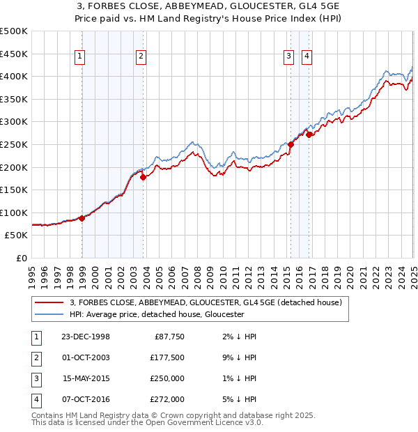 3, FORBES CLOSE, ABBEYMEAD, GLOUCESTER, GL4 5GE: Price paid vs HM Land Registry's House Price Index