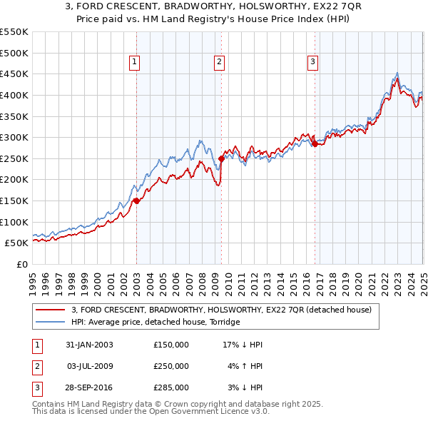 3, FORD CRESCENT, BRADWORTHY, HOLSWORTHY, EX22 7QR: Price paid vs HM Land Registry's House Price Index