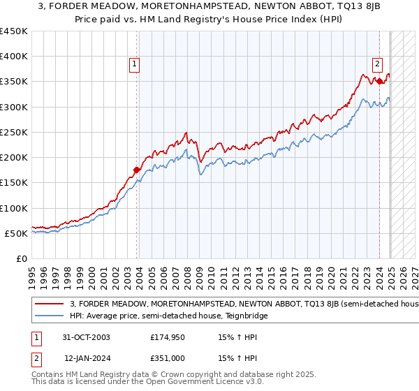 3, FORDER MEADOW, MORETONHAMPSTEAD, NEWTON ABBOT, TQ13 8JB: Price paid vs HM Land Registry's House Price Index