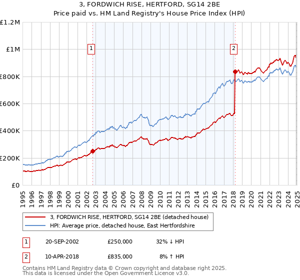 3, FORDWICH RISE, HERTFORD, SG14 2BE: Price paid vs HM Land Registry's House Price Index