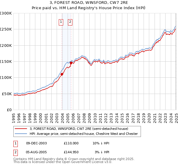 3, FOREST ROAD, WINSFORD, CW7 2RE: Price paid vs HM Land Registry's House Price Index