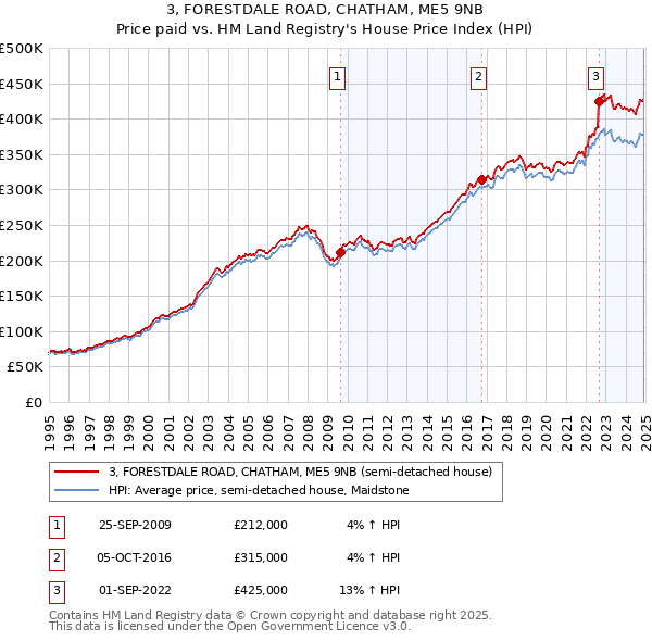 3, FORESTDALE ROAD, CHATHAM, ME5 9NB: Price paid vs HM Land Registry's House Price Index