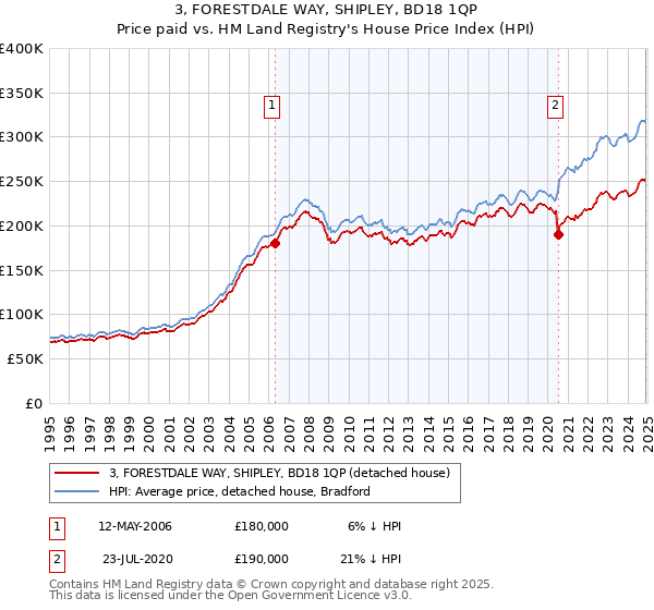 3, FORESTDALE WAY, SHIPLEY, BD18 1QP: Price paid vs HM Land Registry's House Price Index