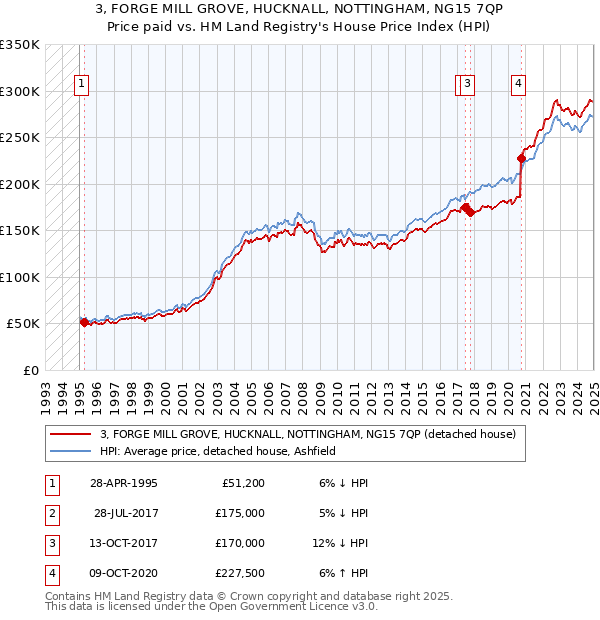 3, FORGE MILL GROVE, HUCKNALL, NOTTINGHAM, NG15 7QP: Price paid vs HM Land Registry's House Price Index
