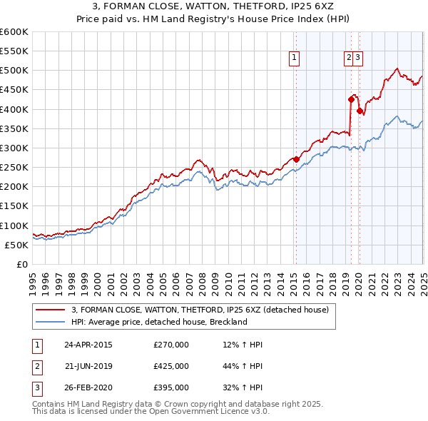 3, FORMAN CLOSE, WATTON, THETFORD, IP25 6XZ: Price paid vs HM Land Registry's House Price Index