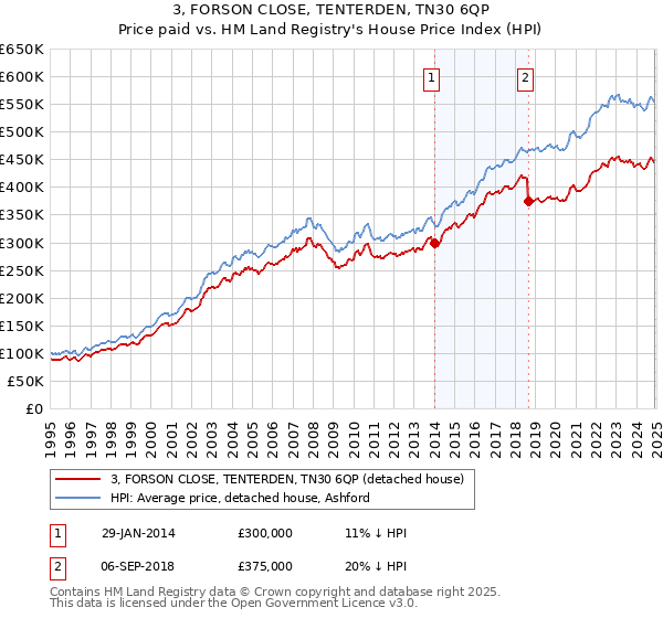 3, FORSON CLOSE, TENTERDEN, TN30 6QP: Price paid vs HM Land Registry's House Price Index