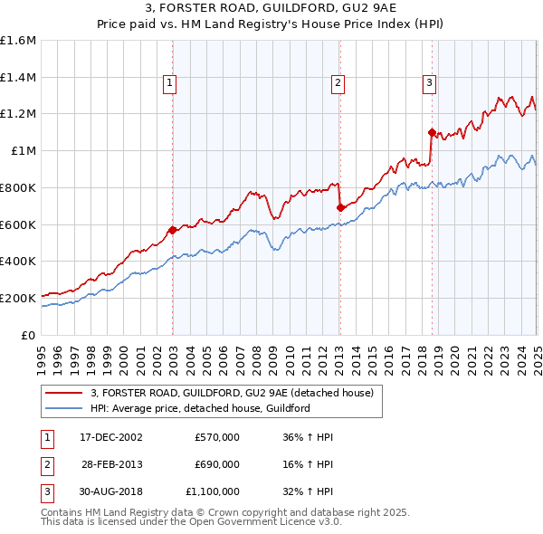 3, FORSTER ROAD, GUILDFORD, GU2 9AE: Price paid vs HM Land Registry's House Price Index