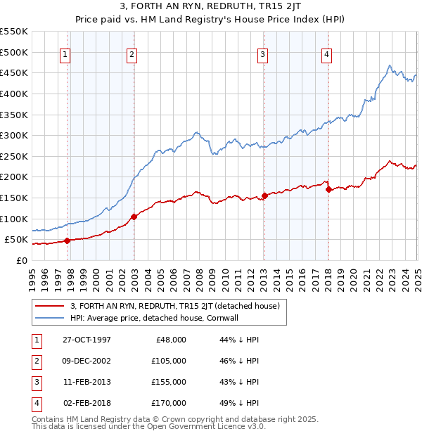 3, FORTH AN RYN, REDRUTH, TR15 2JT: Price paid vs HM Land Registry's House Price Index