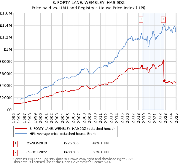 3, FORTY LANE, WEMBLEY, HA9 9DZ: Price paid vs HM Land Registry's House Price Index