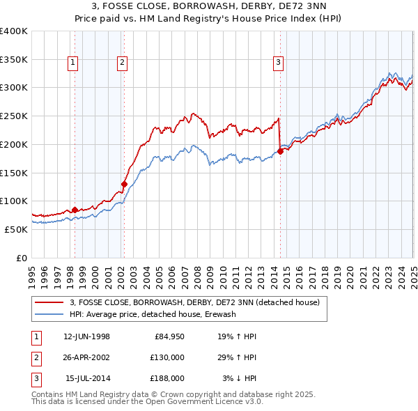 3, FOSSE CLOSE, BORROWASH, DERBY, DE72 3NN: Price paid vs HM Land Registry's House Price Index