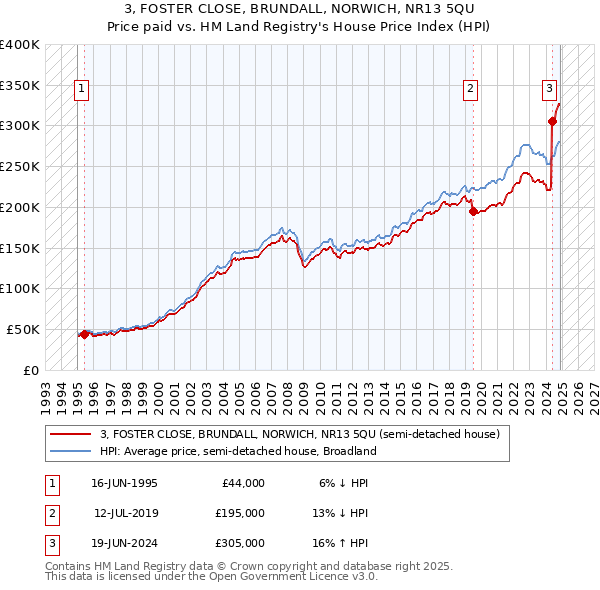3, FOSTER CLOSE, BRUNDALL, NORWICH, NR13 5QU: Price paid vs HM Land Registry's House Price Index