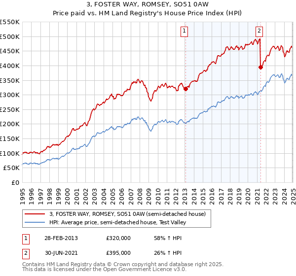 3, FOSTER WAY, ROMSEY, SO51 0AW: Price paid vs HM Land Registry's House Price Index