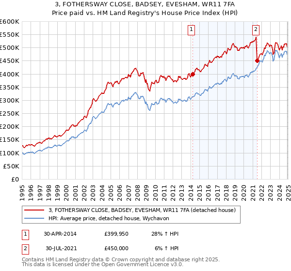 3, FOTHERSWAY CLOSE, BADSEY, EVESHAM, WR11 7FA: Price paid vs HM Land Registry's House Price Index