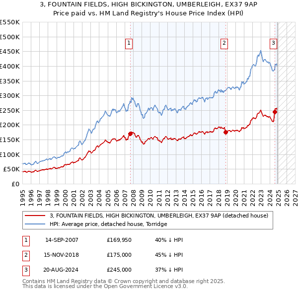 3, FOUNTAIN FIELDS, HIGH BICKINGTON, UMBERLEIGH, EX37 9AP: Price paid vs HM Land Registry's House Price Index