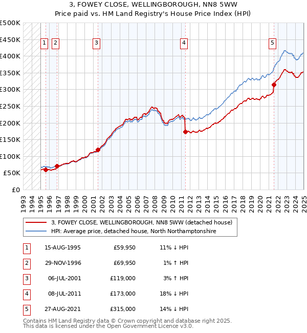 3, FOWEY CLOSE, WELLINGBOROUGH, NN8 5WW: Price paid vs HM Land Registry's House Price Index