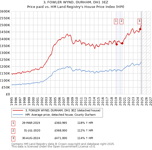3, FOWLER WYND, DURHAM, DH1 3EZ: Price paid vs HM Land Registry's House Price Index