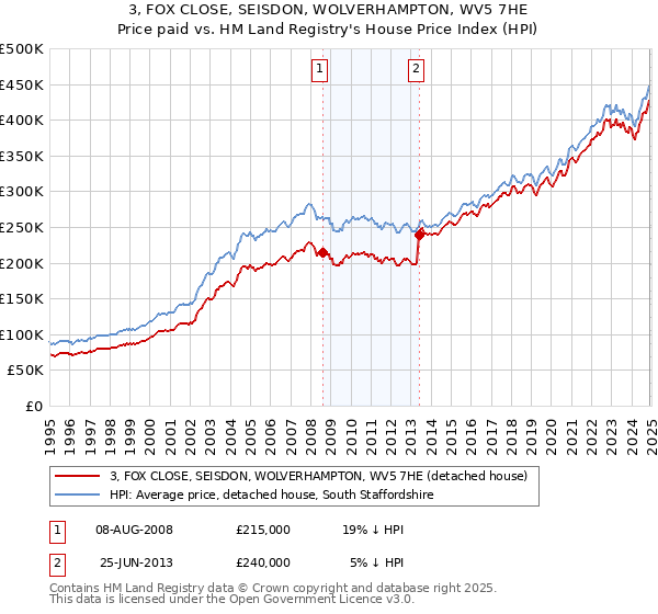 3, FOX CLOSE, SEISDON, WOLVERHAMPTON, WV5 7HE: Price paid vs HM Land Registry's House Price Index