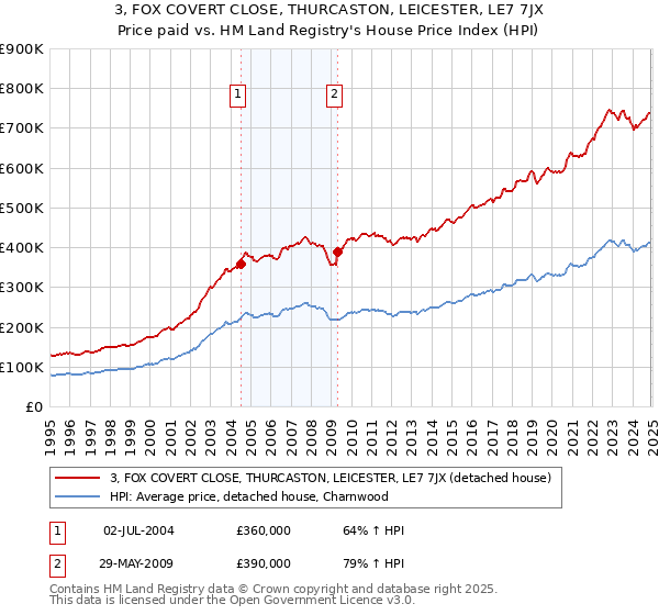 3, FOX COVERT CLOSE, THURCASTON, LEICESTER, LE7 7JX: Price paid vs HM Land Registry's House Price Index
