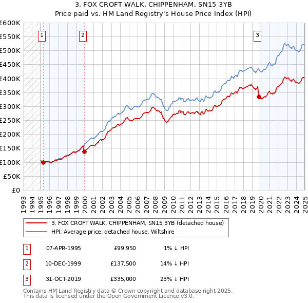 3, FOX CROFT WALK, CHIPPENHAM, SN15 3YB: Price paid vs HM Land Registry's House Price Index