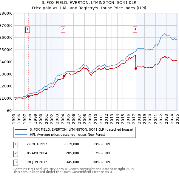 3, FOX FIELD, EVERTON, LYMINGTON, SO41 0LR: Price paid vs HM Land Registry's House Price Index