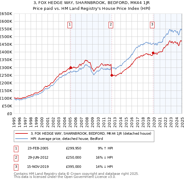 3, FOX HEDGE WAY, SHARNBROOK, BEDFORD, MK44 1JR: Price paid vs HM Land Registry's House Price Index