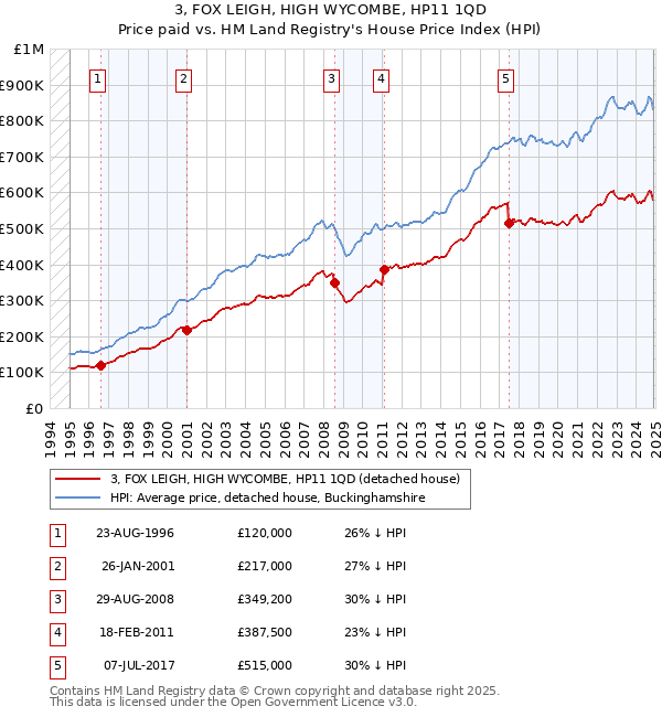 3, FOX LEIGH, HIGH WYCOMBE, HP11 1QD: Price paid vs HM Land Registry's House Price Index