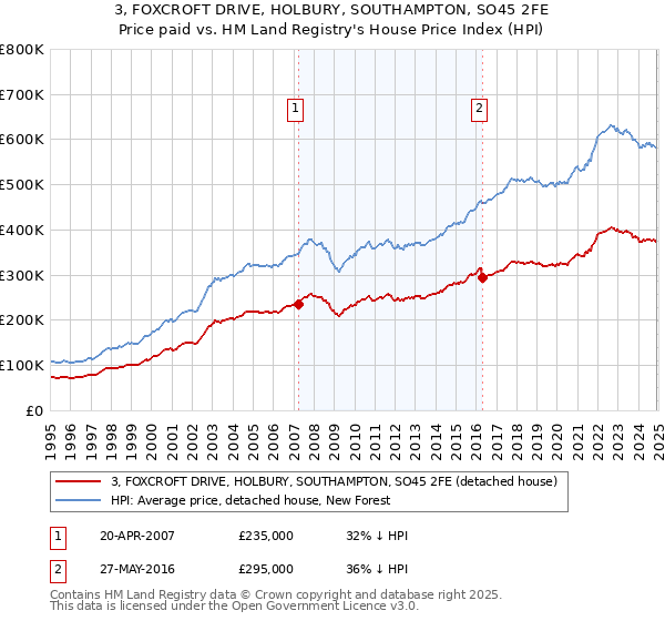 3, FOXCROFT DRIVE, HOLBURY, SOUTHAMPTON, SO45 2FE: Price paid vs HM Land Registry's House Price Index