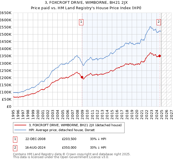 3, FOXCROFT DRIVE, WIMBORNE, BH21 2JX: Price paid vs HM Land Registry's House Price Index