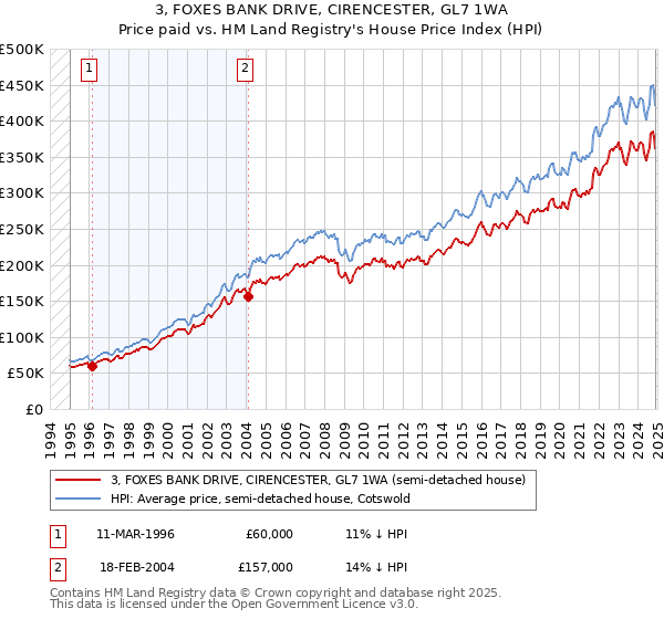 3, FOXES BANK DRIVE, CIRENCESTER, GL7 1WA: Price paid vs HM Land Registry's House Price Index