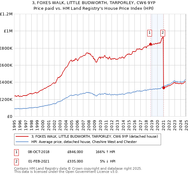 3, FOXES WALK, LITTLE BUDWORTH, TARPORLEY, CW6 9YP: Price paid vs HM Land Registry's House Price Index