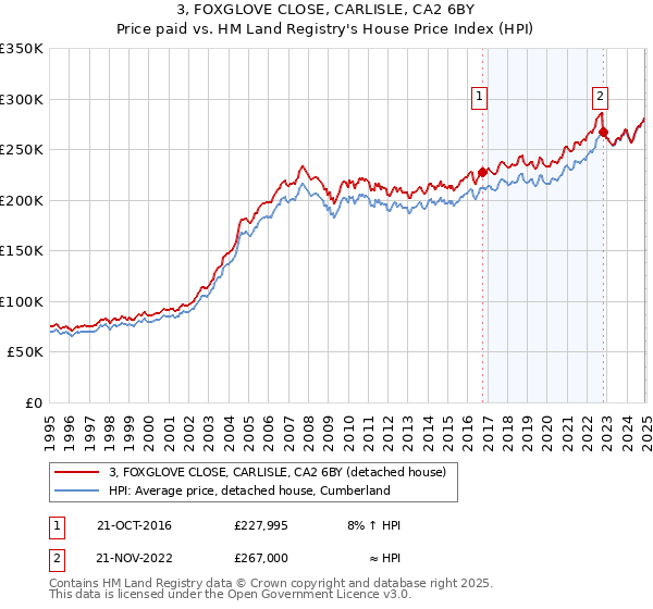 3, FOXGLOVE CLOSE, CARLISLE, CA2 6BY: Price paid vs HM Land Registry's House Price Index