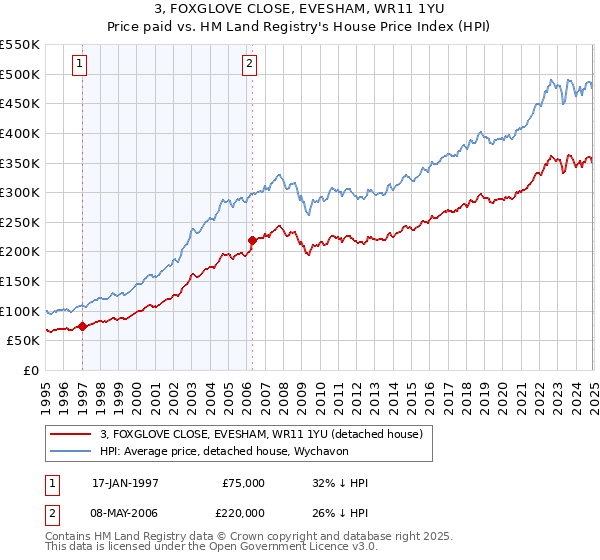 3, FOXGLOVE CLOSE, EVESHAM, WR11 1YU: Price paid vs HM Land Registry's House Price Index