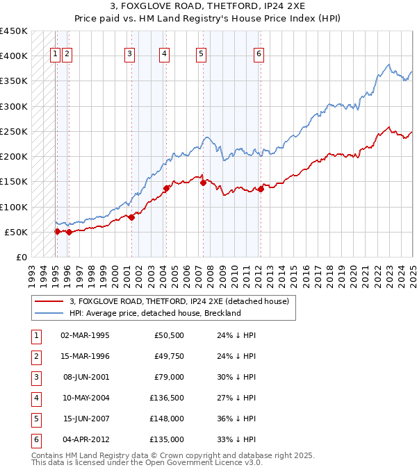 3, FOXGLOVE ROAD, THETFORD, IP24 2XE: Price paid vs HM Land Registry's House Price Index