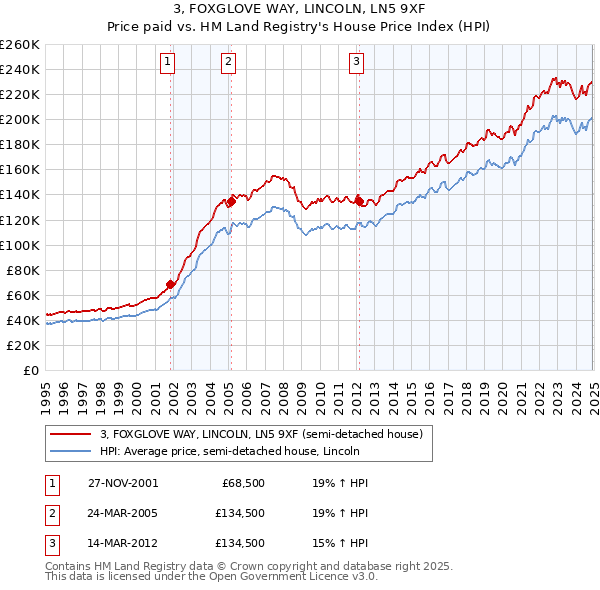 3, FOXGLOVE WAY, LINCOLN, LN5 9XF: Price paid vs HM Land Registry's House Price Index