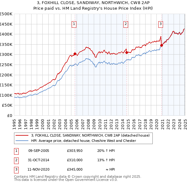 3, FOXHILL CLOSE, SANDIWAY, NORTHWICH, CW8 2AP: Price paid vs HM Land Registry's House Price Index