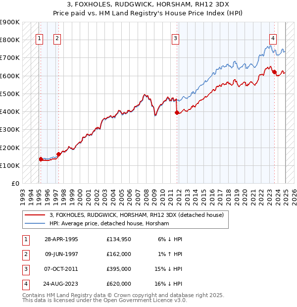 3, FOXHOLES, RUDGWICK, HORSHAM, RH12 3DX: Price paid vs HM Land Registry's House Price Index