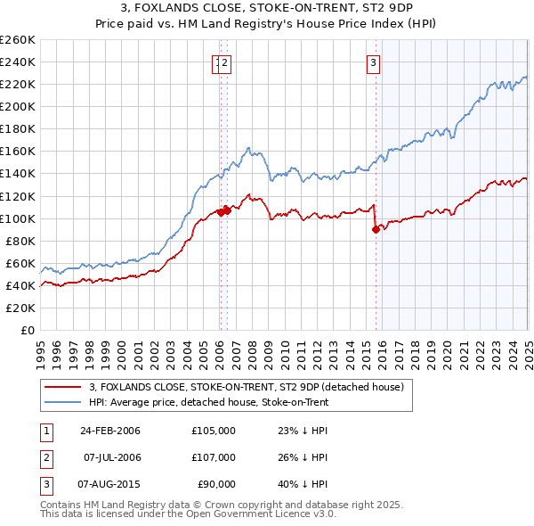 3, FOXLANDS CLOSE, STOKE-ON-TRENT, ST2 9DP: Price paid vs HM Land Registry's House Price Index