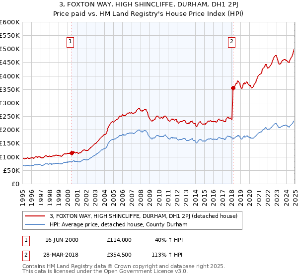 3, FOXTON WAY, HIGH SHINCLIFFE, DURHAM, DH1 2PJ: Price paid vs HM Land Registry's House Price Index