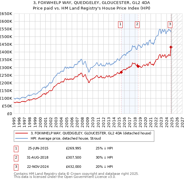 3, FOXWHELP WAY, QUEDGELEY, GLOUCESTER, GL2 4DA: Price paid vs HM Land Registry's House Price Index
