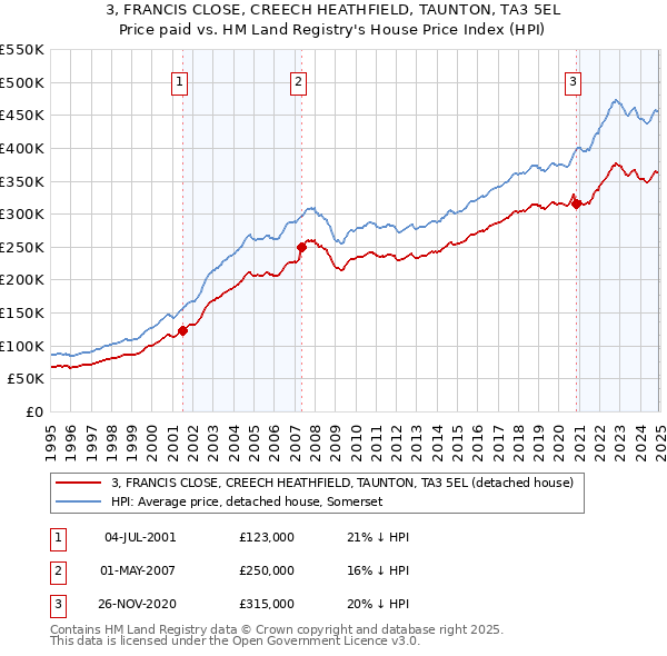 3, FRANCIS CLOSE, CREECH HEATHFIELD, TAUNTON, TA3 5EL: Price paid vs HM Land Registry's House Price Index
