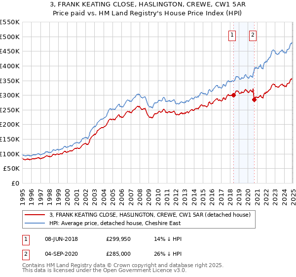 3, FRANK KEATING CLOSE, HASLINGTON, CREWE, CW1 5AR: Price paid vs HM Land Registry's House Price Index