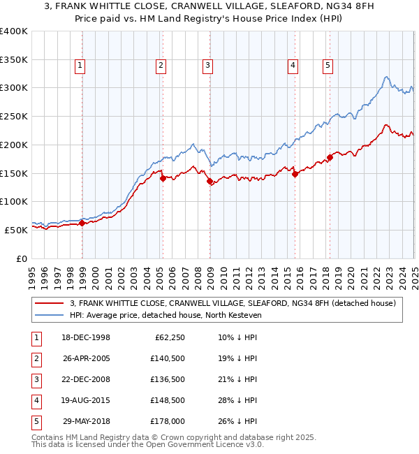 3, FRANK WHITTLE CLOSE, CRANWELL VILLAGE, SLEAFORD, NG34 8FH: Price paid vs HM Land Registry's House Price Index