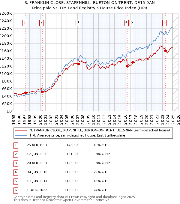 3, FRANKLIN CLOSE, STAPENHILL, BURTON-ON-TRENT, DE15 9AN: Price paid vs HM Land Registry's House Price Index