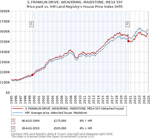 3, FRANKLIN DRIVE, WEAVERING, MAIDSTONE, ME14 5SY: Price paid vs HM Land Registry's House Price Index