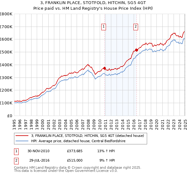 3, FRANKLIN PLACE, STOTFOLD, HITCHIN, SG5 4GT: Price paid vs HM Land Registry's House Price Index