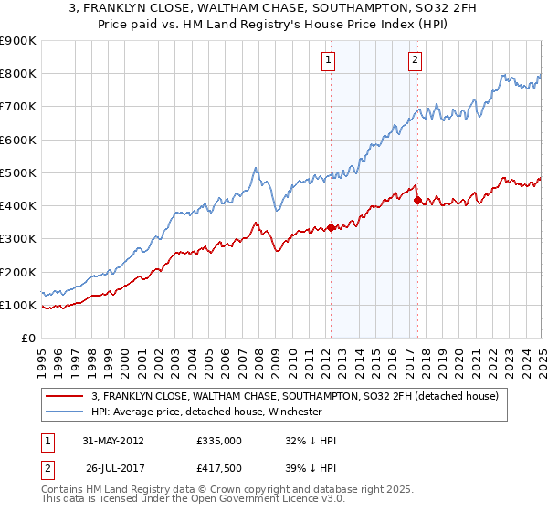 3, FRANKLYN CLOSE, WALTHAM CHASE, SOUTHAMPTON, SO32 2FH: Price paid vs HM Land Registry's House Price Index