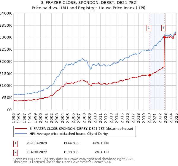 3, FRAZER CLOSE, SPONDON, DERBY, DE21 7EZ: Price paid vs HM Land Registry's House Price Index