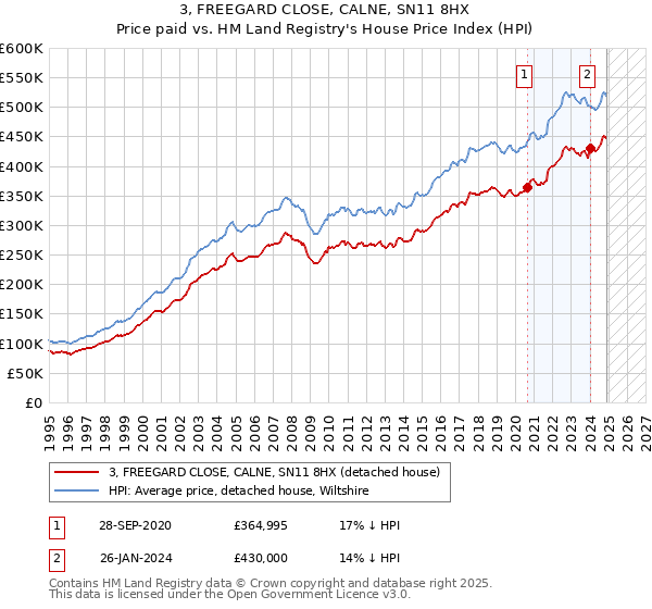 3, FREEGARD CLOSE, CALNE, SN11 8HX: Price paid vs HM Land Registry's House Price Index