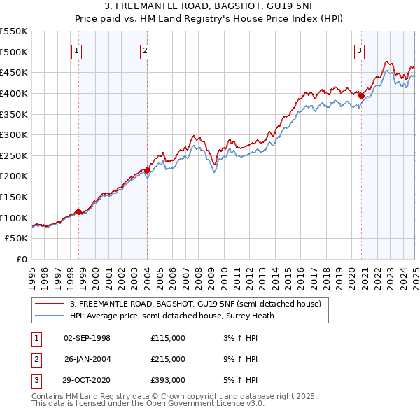 3, FREEMANTLE ROAD, BAGSHOT, GU19 5NF: Price paid vs HM Land Registry's House Price Index