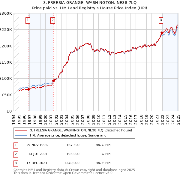 3, FREESIA GRANGE, WASHINGTON, NE38 7LQ: Price paid vs HM Land Registry's House Price Index